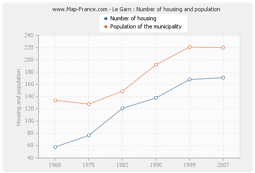 Le Garn : Number of housing and population